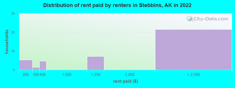 Distribution of rent paid by renters in Stebbins, AK in 2022