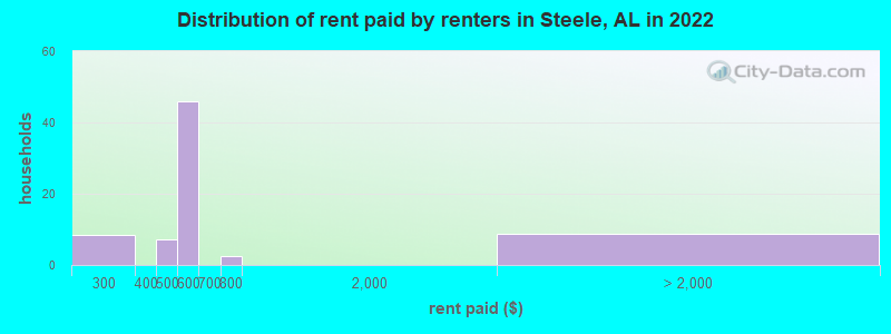 Distribution of rent paid by renters in Steele, AL in 2022