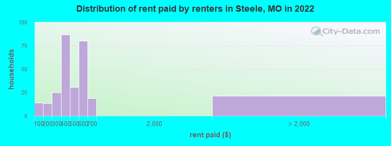 Distribution of rent paid by renters in Steele, MO in 2022
