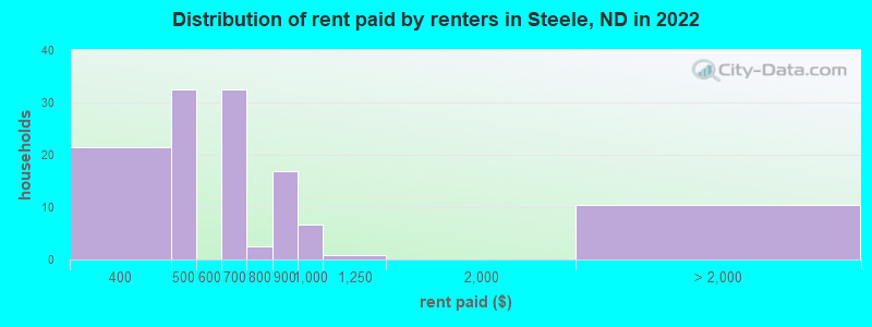 Distribution of rent paid by renters in Steele, ND in 2022