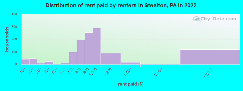 Distribution of rent paid by renters in Steelton, PA in 2022