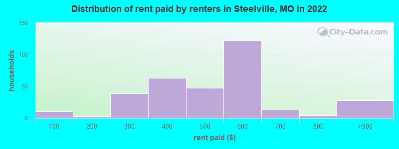 Distribution of rent paid by renters in Steelville, MO in 2022