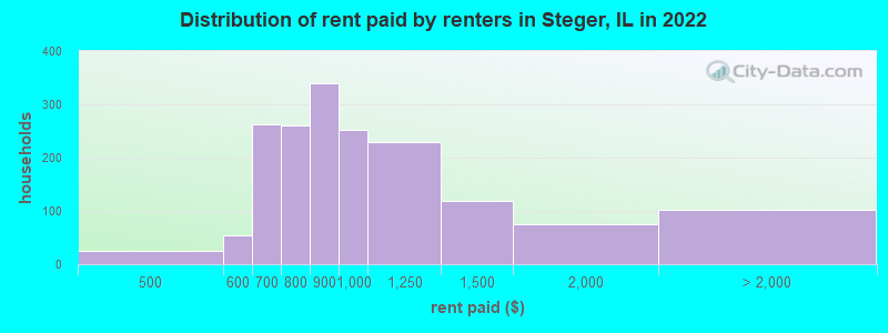 Distribution of rent paid by renters in Steger, IL in 2022