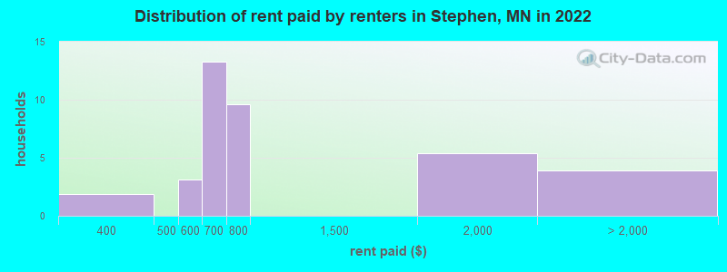 Distribution of rent paid by renters in Stephen, MN in 2022