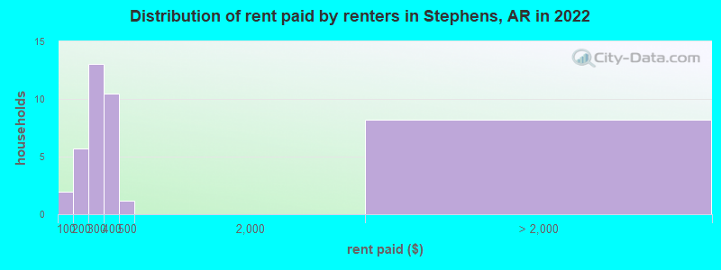 Distribution of rent paid by renters in Stephens, AR in 2022