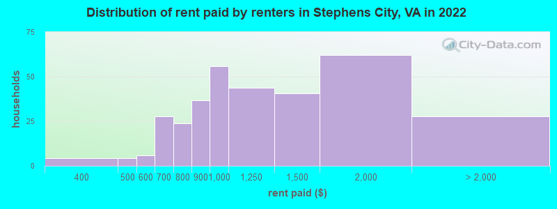 Distribution of rent paid by renters in Stephens City, VA in 2022