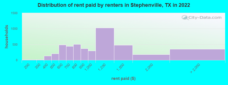 Distribution of rent paid by renters in Stephenville, TX in 2022