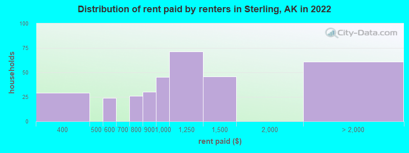 Distribution of rent paid by renters in Sterling, AK in 2022