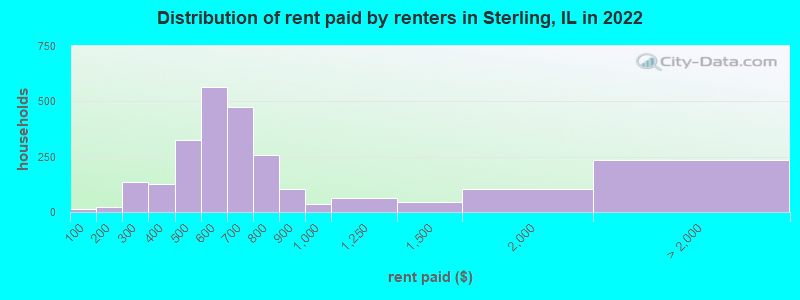 Distribution of rent paid by renters in Sterling, IL in 2022