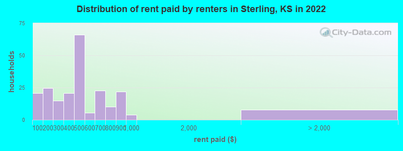 Distribution of rent paid by renters in Sterling, KS in 2022