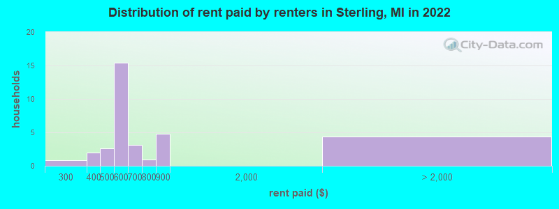 Distribution of rent paid by renters in Sterling, MI in 2022