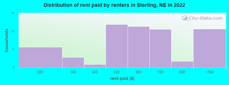 Distribution of rent paid by renters in Sterling, NE in 2022
