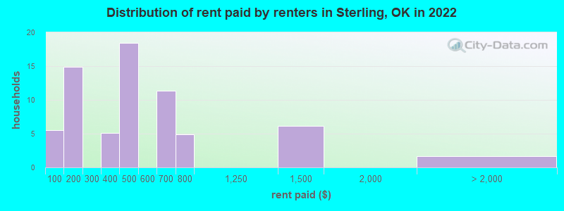 Distribution of rent paid by renters in Sterling, OK in 2022