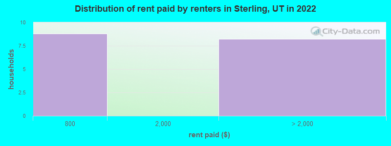 Distribution of rent paid by renters in Sterling, UT in 2022