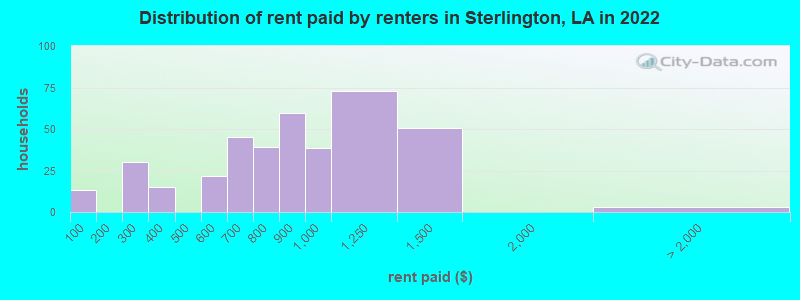 Distribution of rent paid by renters in Sterlington, LA in 2022