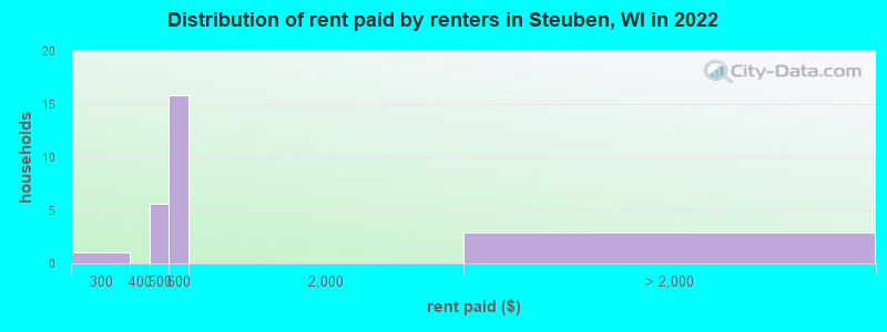 Distribution of rent paid by renters in Steuben, WI in 2022