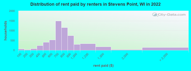 Distribution of rent paid by renters in Stevens Point, WI in 2022
