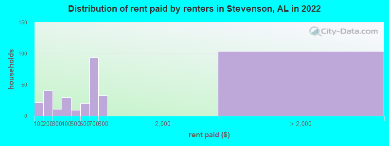 Distribution of rent paid by renters in Stevenson, AL in 2022