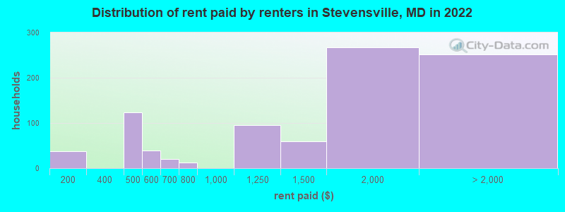 Distribution of rent paid by renters in Stevensville, MD in 2022