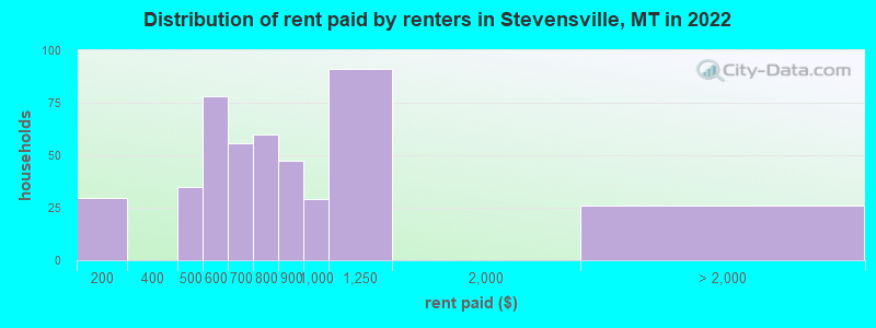 Distribution of rent paid by renters in Stevensville, MT in 2022