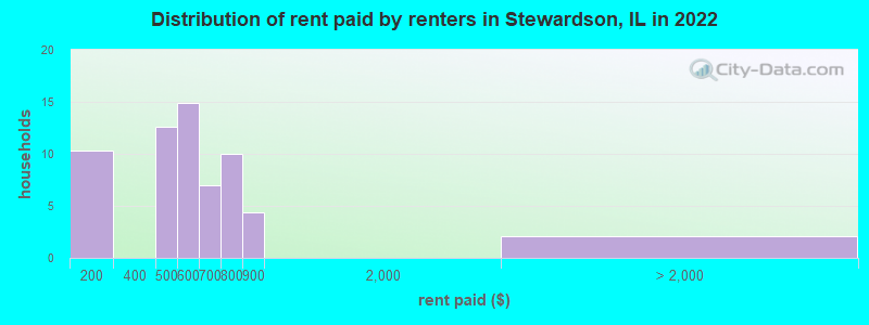 Distribution of rent paid by renters in Stewardson, IL in 2022