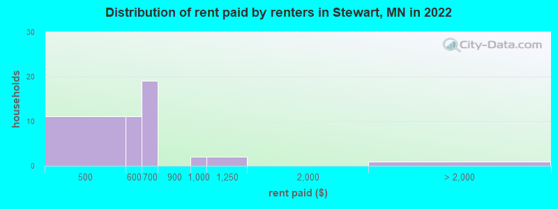 Distribution of rent paid by renters in Stewart, MN in 2022