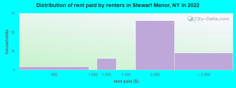 Distribution of rent paid by renters in Stewart Manor, NY in 2022