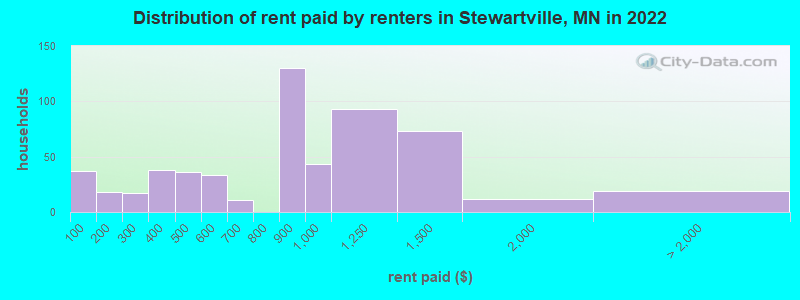 Distribution of rent paid by renters in Stewartville, MN in 2022