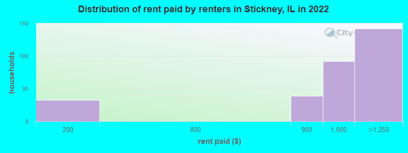 Distribution of rent paid by renters in Stickney, IL in 2022