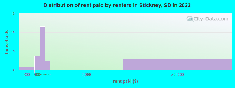 Distribution of rent paid by renters in Stickney, SD in 2022