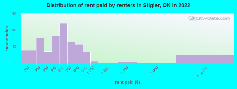 Distribution of rent paid by renters in Stigler, OK in 2022