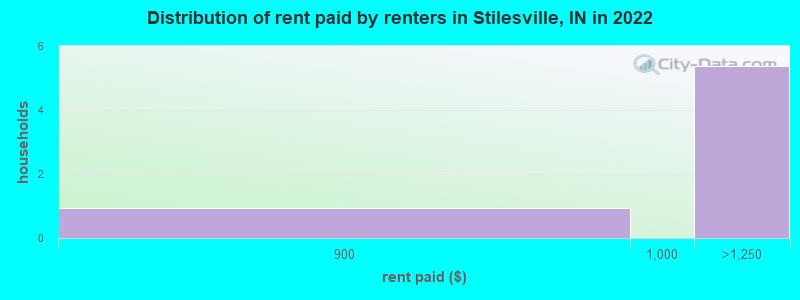 Distribution of rent paid by renters in Stilesville, IN in 2022