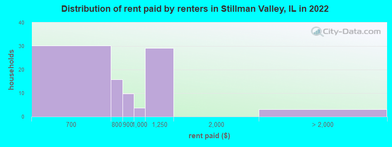 Distribution of rent paid by renters in Stillman Valley, IL in 2022