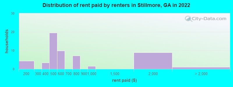 Distribution of rent paid by renters in Stillmore, GA in 2022