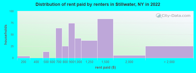 Distribution of rent paid by renters in Stillwater, NY in 2022