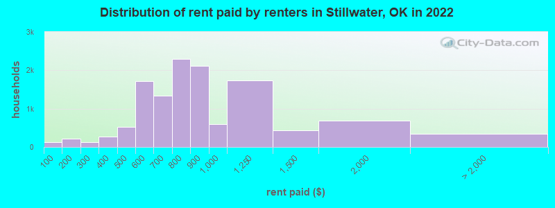 Distribution of rent paid by renters in Stillwater, OK in 2022
