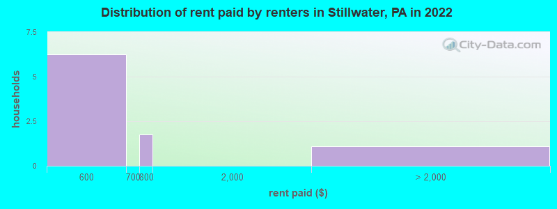 Distribution of rent paid by renters in Stillwater, PA in 2022