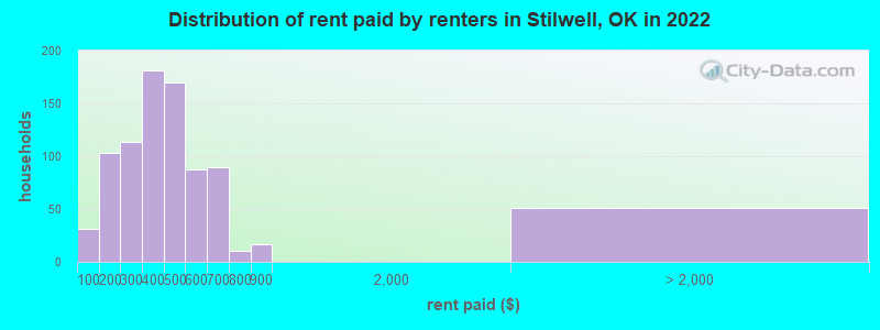 Distribution of rent paid by renters in Stilwell, OK in 2022