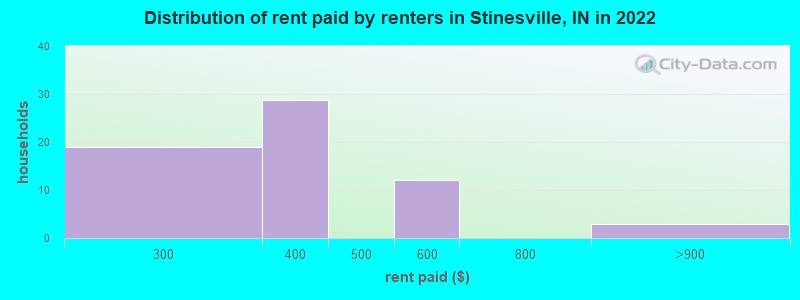 Distribution of rent paid by renters in Stinesville, IN in 2022
