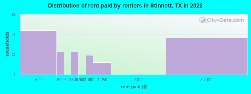 Distribution of rent paid by renters in Stinnett, TX in 2022