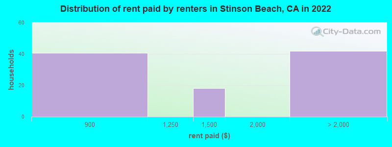 Distribution of rent paid by renters in Stinson Beach, CA in 2022