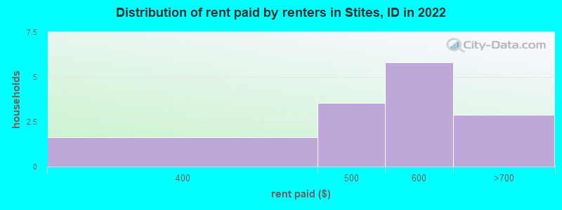 Distribution of rent paid by renters in Stites, ID in 2022