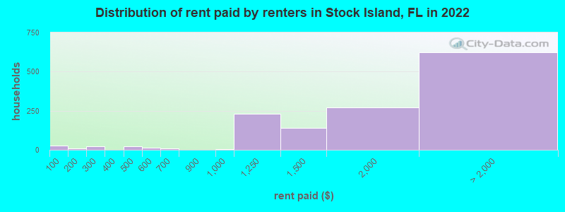 Distribution of rent paid by renters in Stock Island, FL in 2022