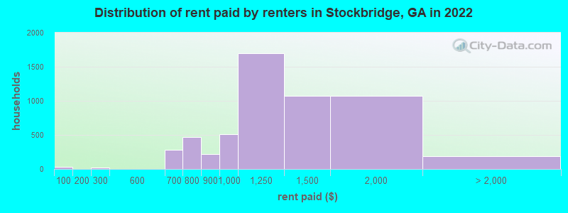 Distribution of rent paid by renters in Stockbridge, GA in 2022