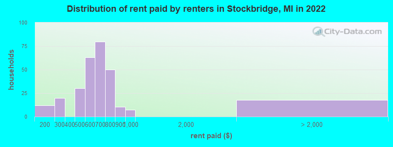 Distribution of rent paid by renters in Stockbridge, MI in 2022