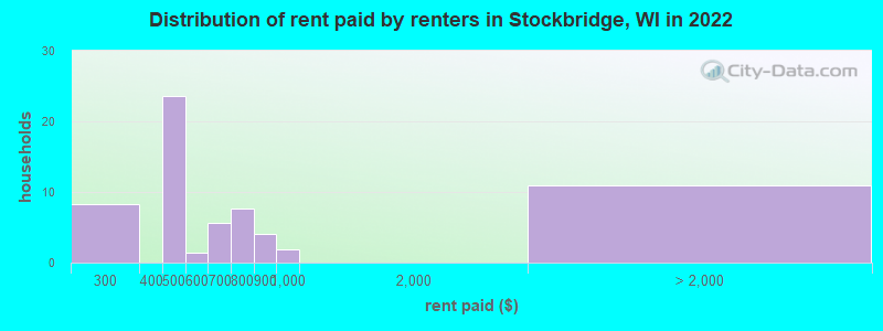 Distribution of rent paid by renters in Stockbridge, WI in 2022