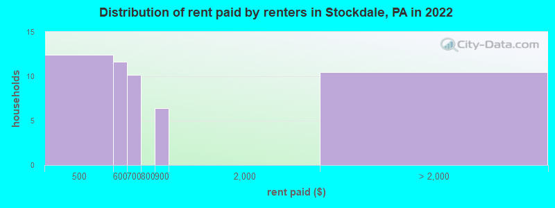 Distribution of rent paid by renters in Stockdale, PA in 2022