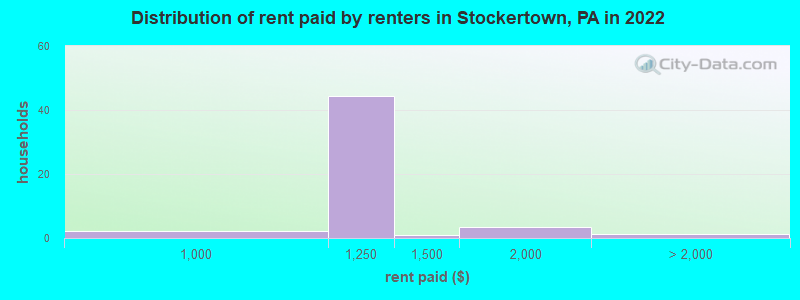 Distribution of rent paid by renters in Stockertown, PA in 2022
