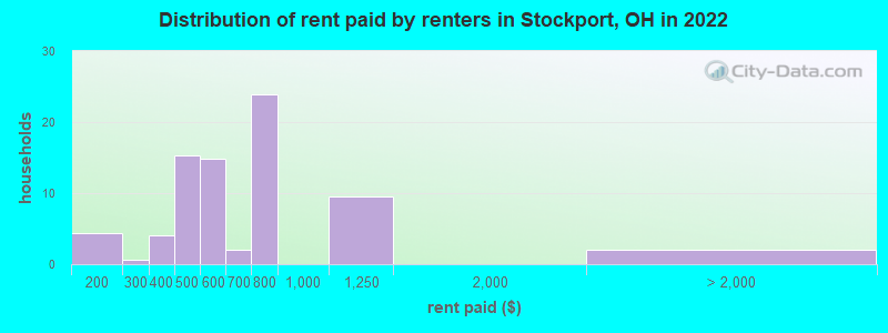 Distribution of rent paid by renters in Stockport, OH in 2022
