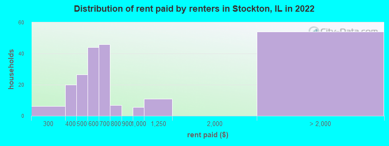 Distribution of rent paid by renters in Stockton, IL in 2022